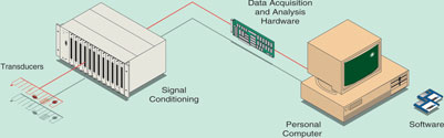 Figure 1. The typical DAQ system